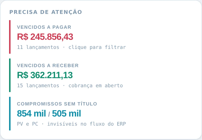 Card Precisa de atenção com vencidos a pagar, vencidos a receber e compromissos sem título.