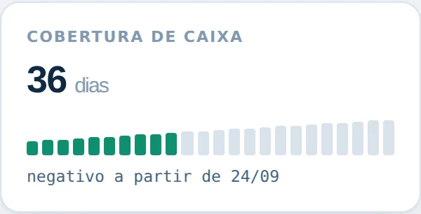 Card de cobertura de caixa mostrando 36 dias e a nota negativo a partir de 24/09.