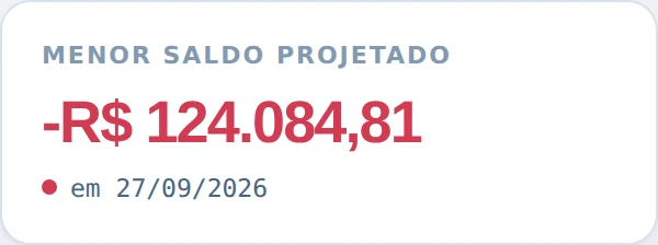 Card mostrando menor saldo projetado de -R$ 124.084,81 em 27/09/2026.