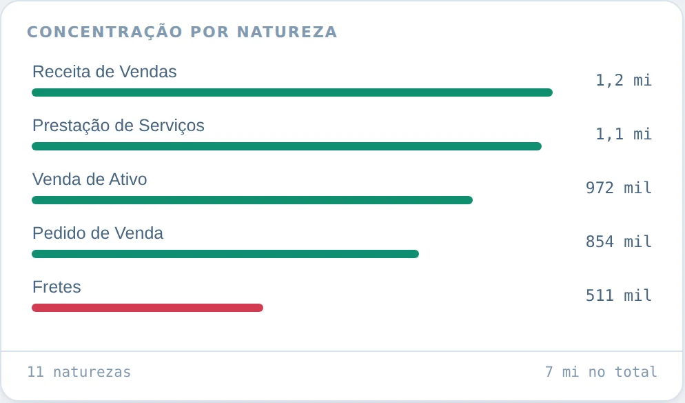 Card de concentração por natureza com barras para Receita de Vendas, Prestação de Serviços e outras.