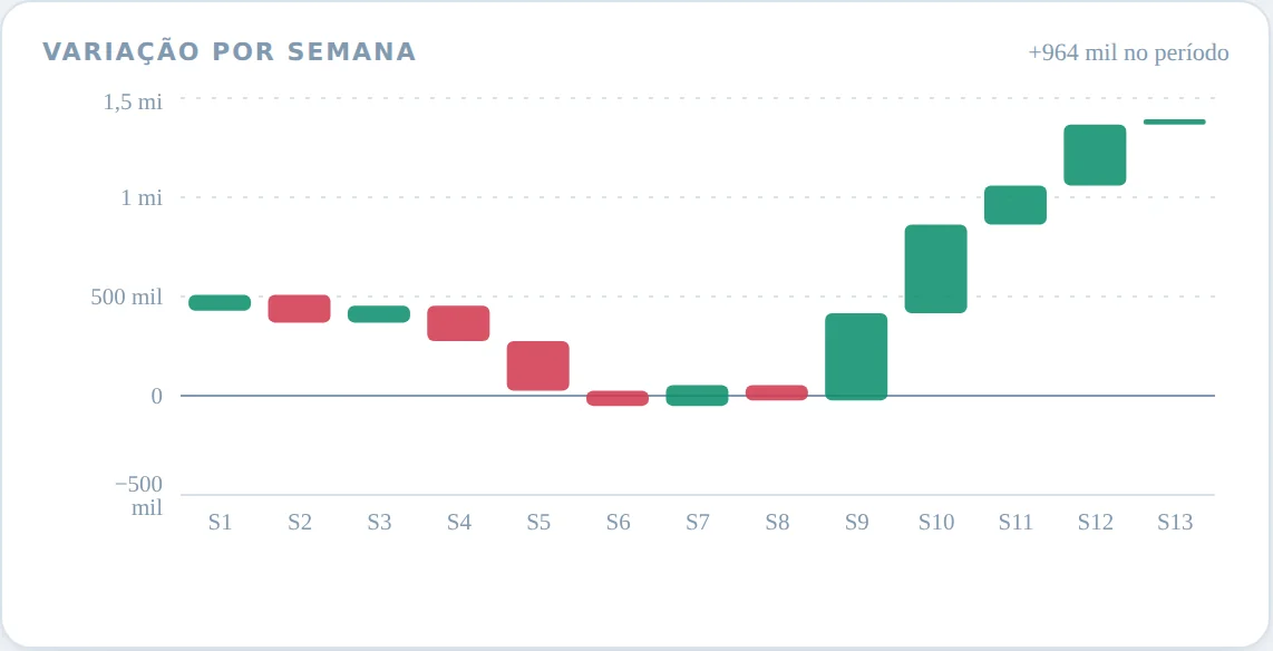 Gráfico de variação por semana com barras semanais e o total do período.